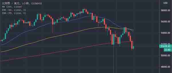 比特币昨日狂泻11000美元，为史上最大暴跌