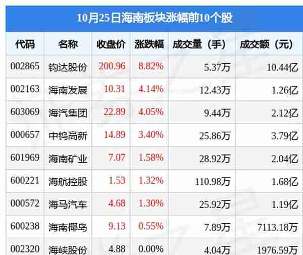 海南板块10月25日涨0.28%，钧达股份领涨，主力资金净流入935.79万元