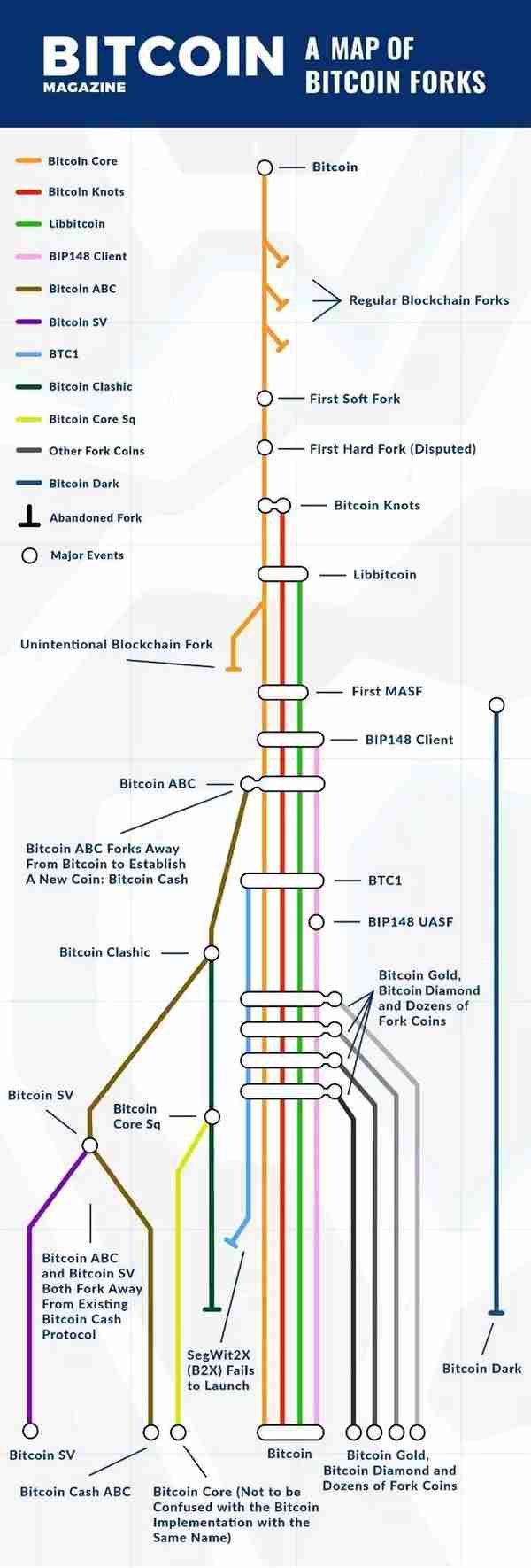 史上最全比特币分叉家族图谱