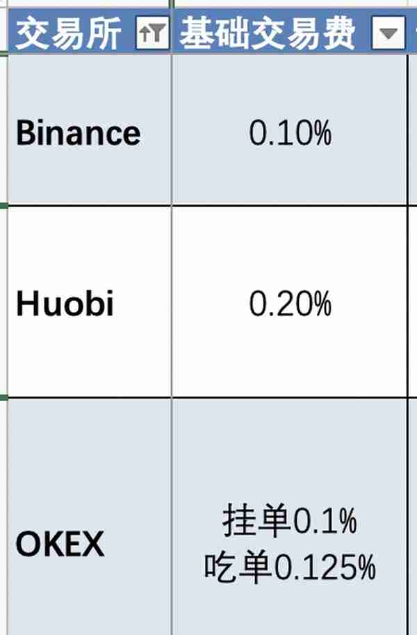 币圈交易费省钱攻略-至少省30%以上