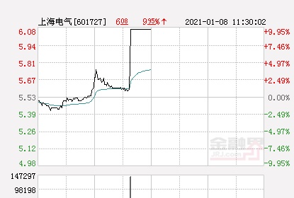 快讯：上海电气涨停 报于6.08元