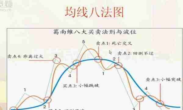 均线八大法则“4买4卖”：既可以让你稳健买入股票，也可以帮你规避风险