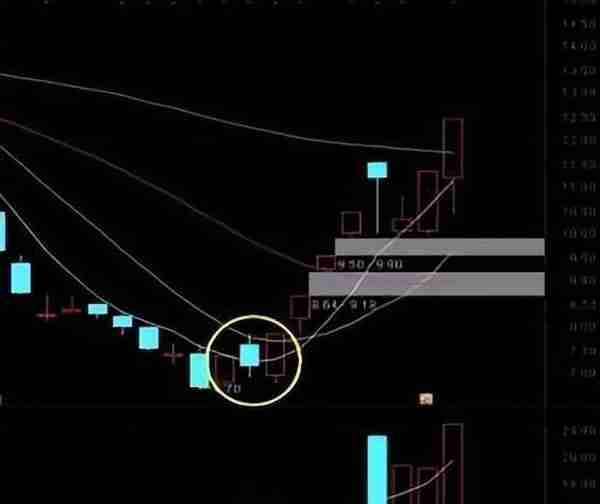 从亏损50万到赚200万，只因死磕这招“筹码抄底”战法，买在底部