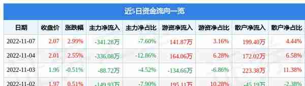 安阳钢铁11月7日主力资金净卖出341.28万元