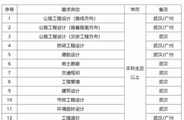 一批在汉国企正在招人，岗位涉工程、酒店、房地产开发