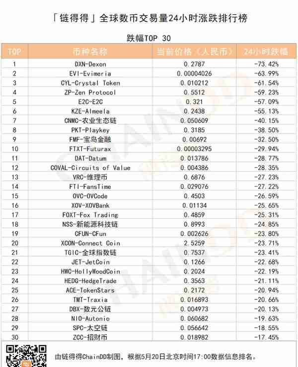 「得得涨跌榜」数字货币市场整体下行，AEBT-本原币单日涨幅为458.41%｜5月20日