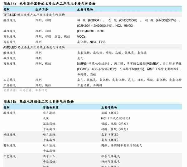 废气治理龙头，盛剑环境：“系统+设备”双轮驱动 ，湿电子出奇兵