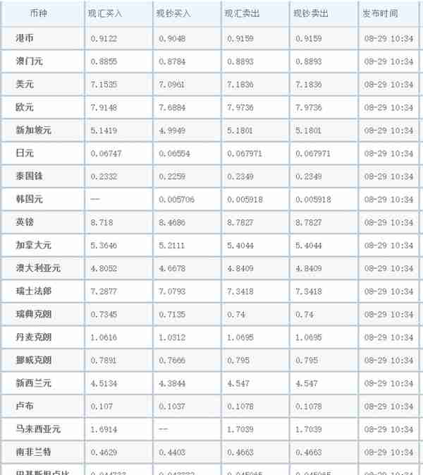 工商银行最新外汇牌价一览表