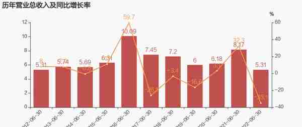 「图解中报」银河电子：2022上半年归母净利润同比翻近3倍，约为8526万元