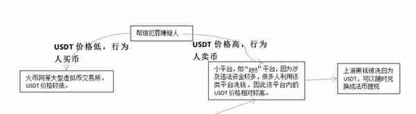 浅析涉及USDT的相关犯罪（一）