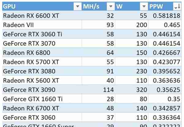 可能是性价比最高的挖矿选择？RX 6600XT已被矿工盯上