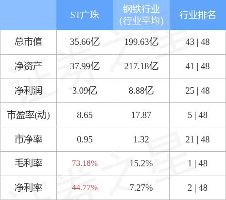 ST广珠（600382）3月31日主力资金净买入308.30万元