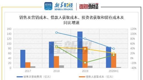 陆金所美股IPO：轻资本转型后依赖零售借贷 获客成本攀升及民间借贷利率下调存风险