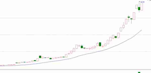 所有飙涨的大牛股都是从股价创出新高开始的