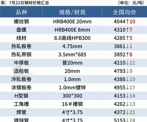 22日钢材行情！预测：钢价要涨？今日钢厂最新调价