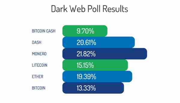 你可能不信，暗网世界里活跃度最高的加密货币已不再是比特币