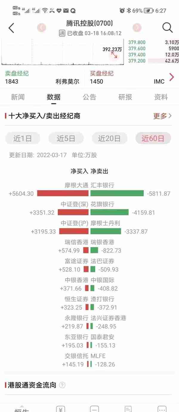 小摩大涨前夜唱空中概股背后：客户通过小摩大买5600万股腾讯？