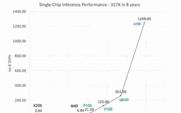 ChatGPT带火的A100显卡，6万涨到9万，但没人要