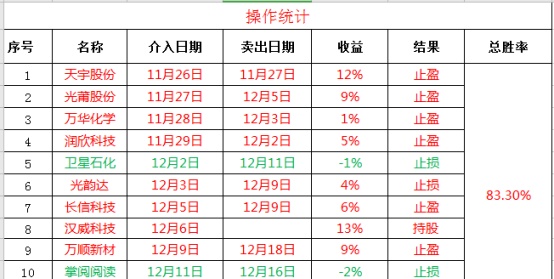 黄金K线战法，如何识别标志性K线——佛山黄狮虎12月20日技术教学