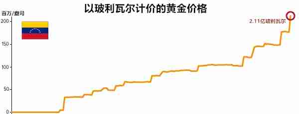 抛弃美元？委内瑞拉或正式退回“金本位”：民众可买金锭做储蓄！