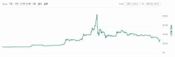 端午节涨超10%！莱特币再度“救市”，6~7月或开启真正减半行情