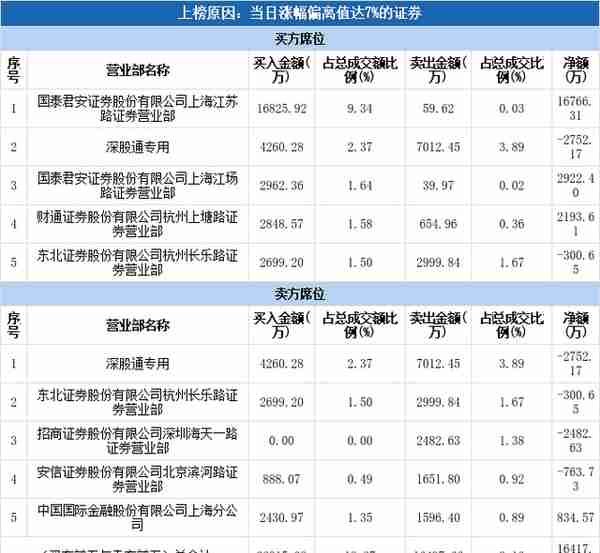 多主力现身龙虎榜，梦网科技涨停（04-14）