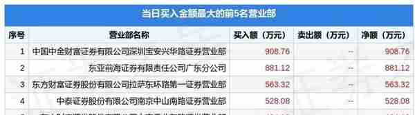 7月12日福建高速（600033）龙虎榜数据：机构净卖出4855.95万元