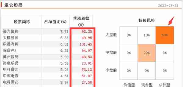 22年底推出，今年涨幅同类排名第二