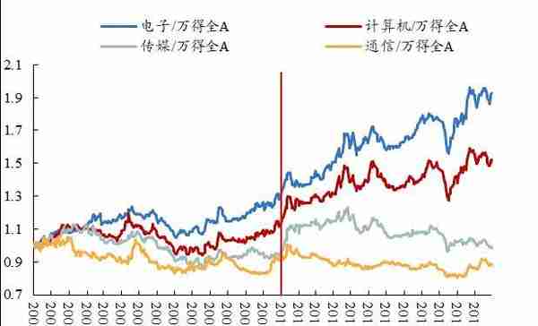 开源策略：史上三轮TMT“曲折”行情背后的逻辑与启示