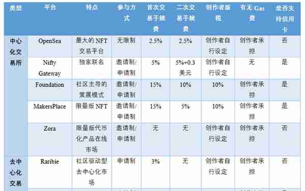 OpenSea：全球最大的NFT交易平台