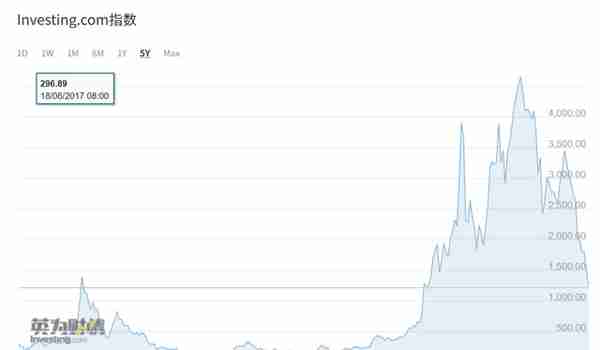 突发！道指狂泻逾700点，纳指重挫超4%，比特币也“崩了”，跌破23000美元，超21万人爆仓...发生了什么？