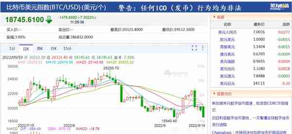 比特币突然跳水！加密货币一天9.6万人爆仓，25亿资金“打水漂”