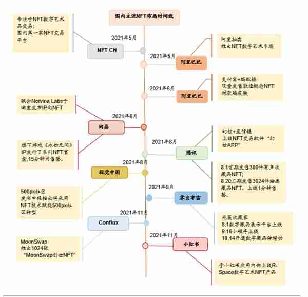 NFT系统简介