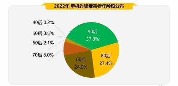 中国经济观测点丨360：网络诈骗受害者男性占66% 虚假兼职成主要诈骗形式