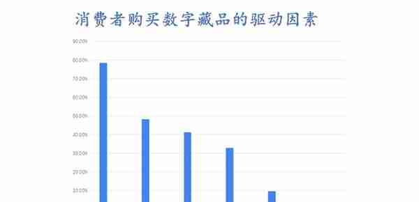 去年涨万倍今年跌九成，数字藏品还有未来吗？| 36氪新风向