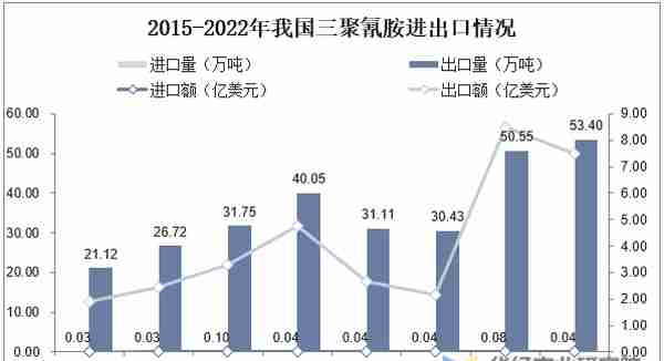 2022年中国三聚氰胺产能、产量、需求量、进出口及价格走势分析