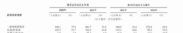 平安消金开业不到三年贷款余额279亿 平均年利率从19.1%升至20.7%