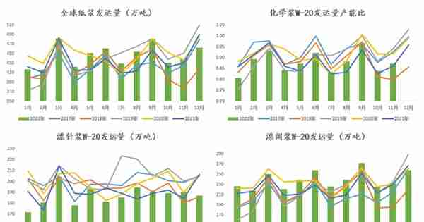 纸浆：现货下跌带动盘面走弱，内外价差拉大