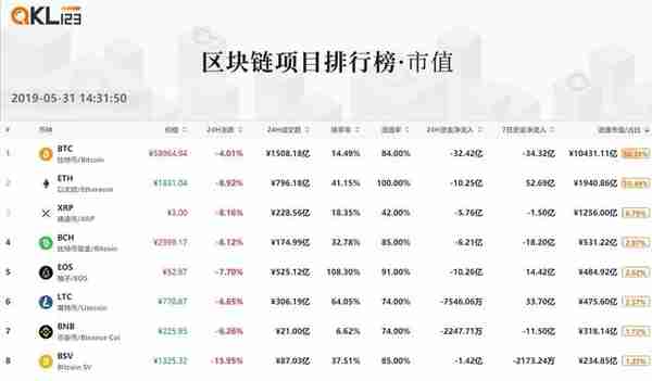 5月区块链排行榜：F2POOL矿池的综合评分最高，Staking项目中EOS排名第一