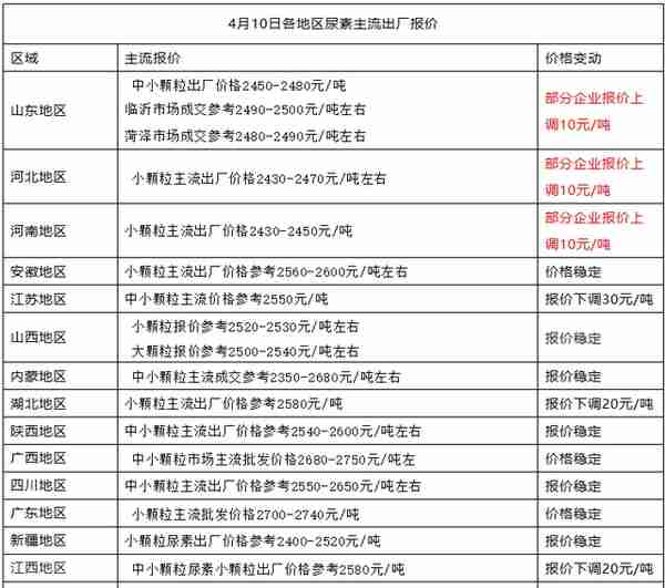 气温上升，成交氛围也回暖？尿素行情一片向好