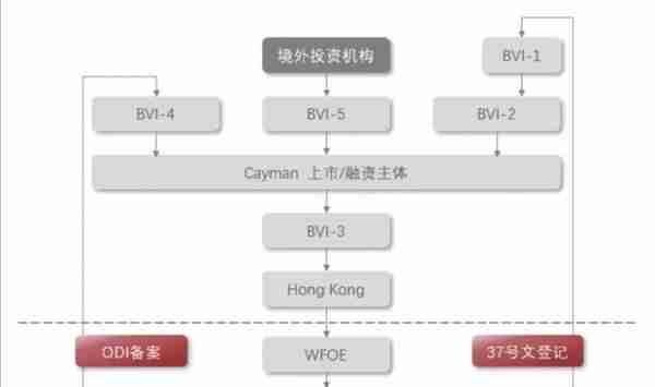 红筹架构下搭建境外家族信托的要点解析