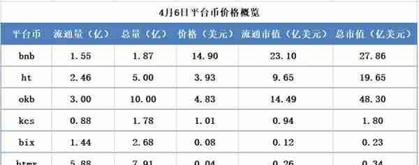 交易所周报 | 比特币期权交易增长迅速；头部平台币走势强势（3.30-4.6）