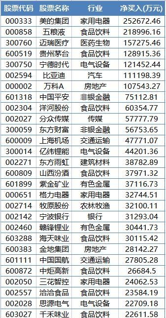 差点买“爆”！外资单周超25亿杀入，持仓逾700亿，3700亿龙头彻底火了！这些热门股却被大幅减持