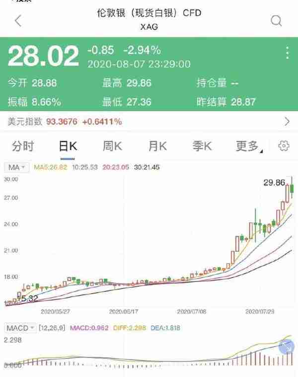 国际现货黄金白银价格双双跳水