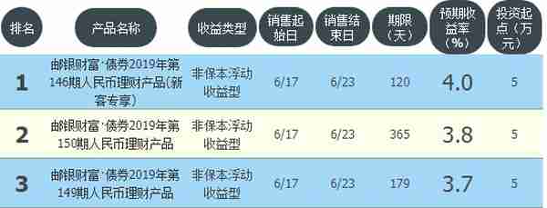 年化3.6%-4.0% 邮政储蓄银行在售理财收益排行