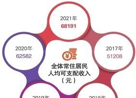 苏州居民人均可支配收入去年达到68191元