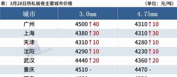 期钢震荡上涨，钢价跟随偏强运行