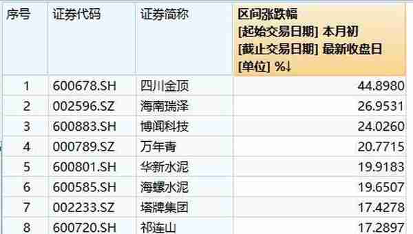 水泥股“淡季不淡”猛涨！春节前置打响暖冬行情 海螺水泥3000亿市值指日可待？