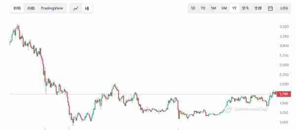 美联储加息25个基点，加密货币市场将如何应对？