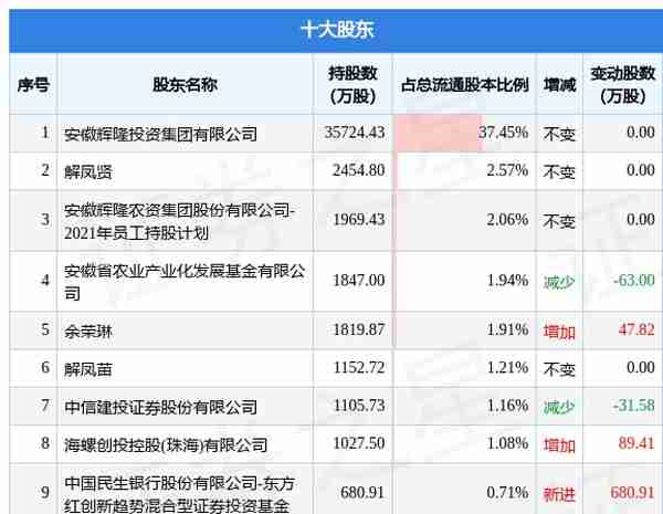 6月1日辉隆股份发布公告，其股东增持64.66万股